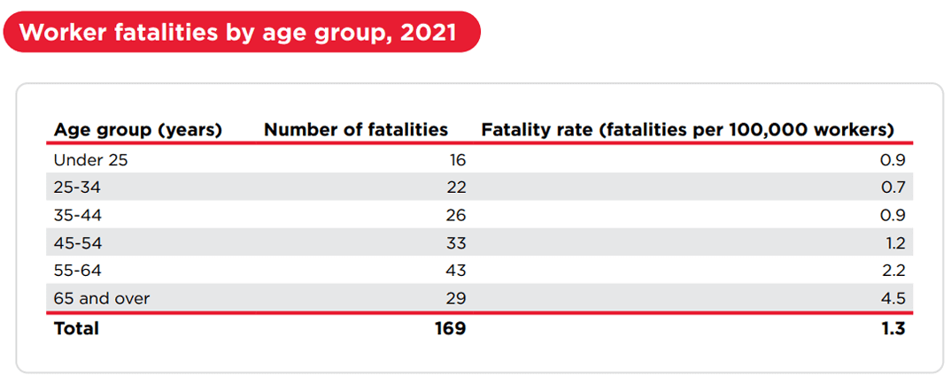 Worker fatalities by age group.