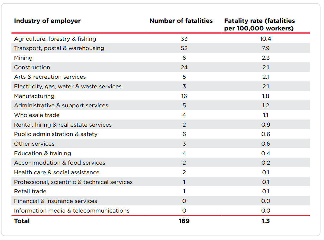 Fatality statistics, industry of employer.