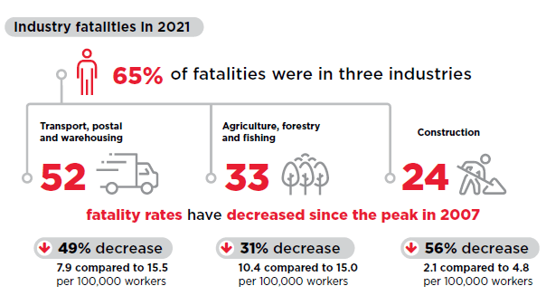 Safe Work Australia, fatalities by industry