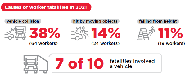 Worker fatalities by type.