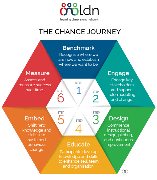 The LDN Change Journey graphic