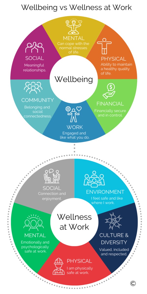 Navigating The Difference Between Wellbeing And Wellness At Work Ldn 6749