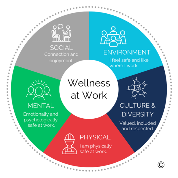 Navigating the difference between wellbeing and wellness at work | LDN