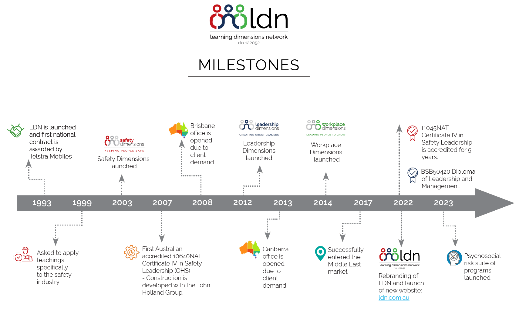 LDN milestones graphic