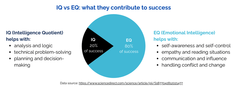IQ vs EQ what they contribute (1) IQ vs EQ what they contribute