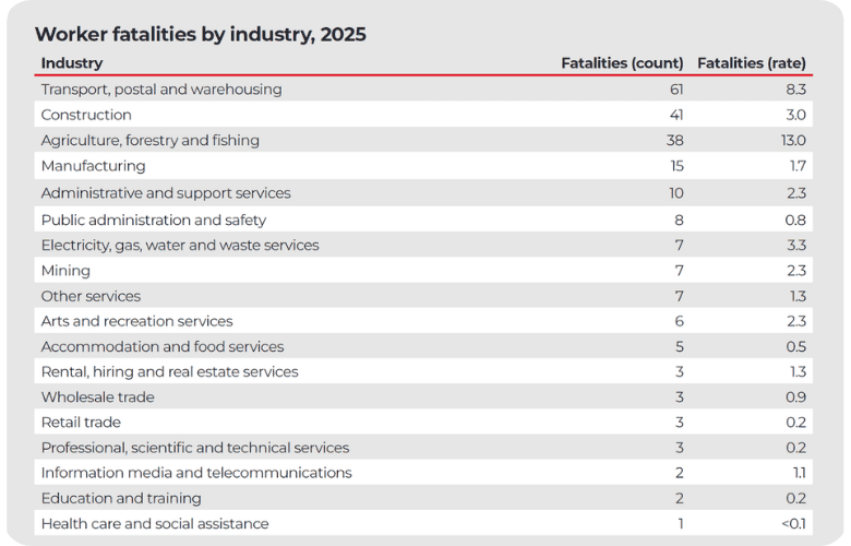 2025 Fatality by industry